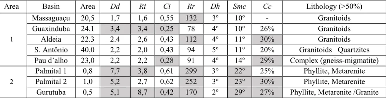 Table 1: Morphometric Parameters of the five basins in Area 1 and three basins in Area 2, with predominant lithology