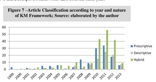 Figure 7 –Article Classification according to year and nature  of KM Framework; Source: elaborated by the author 