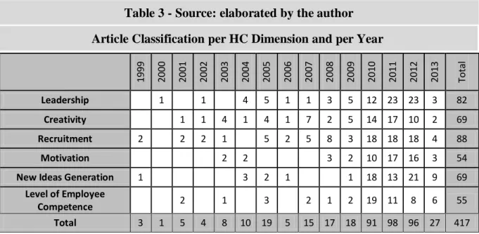 Table 3 - Source: elaborated by the author  Article Classification per HC Dimension and per Year 