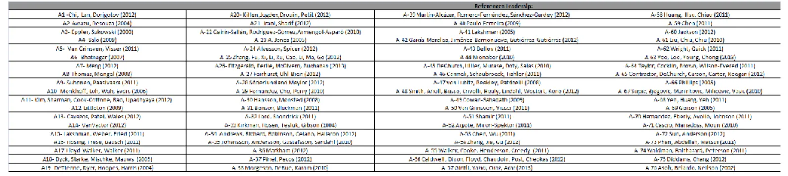 Table 16-Leadership KM Practices in the Literature; Source: elaborated by the author 