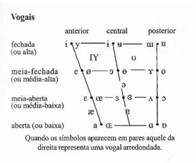 Figura 3: Quadro vocálico do IPA (CRISTÓFARO SILVA, 2005, p. 41). 