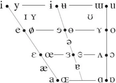 Figura 5: Vogais cardeais primárias e secundárias. 