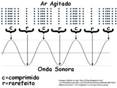 Figura 6: Momentos de condensação e rarefação das partículas do ar 18