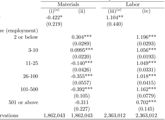 Table 1: Reduced-form GDP elasticities for …rm (labor- and materials-based) markups. Source: SCIE (Census).