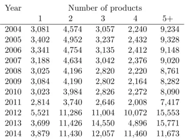 Table 2: Sample size by year.