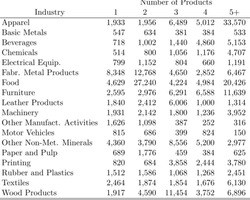Table 3: Sample size by sector. Number of Products Industry 1 2 3 4 5+ Apparel 1,933 1,956 6,489 5,012 33,570 Basic Metals 547 634 381 384 533 Beverages 718 1,002 1,440 4,860 5,153 Chemicals 514 800 1,056 1,176 4,707 Electrical Equip
