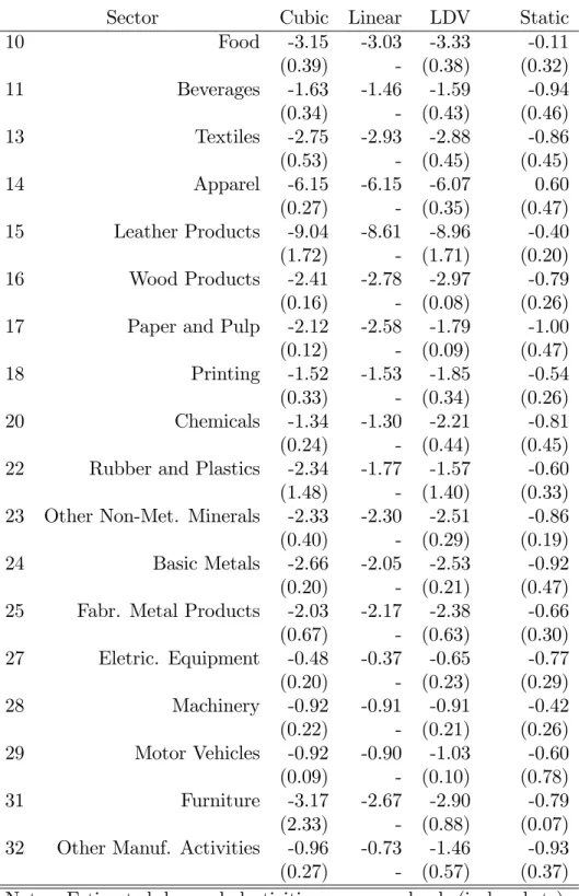 Table 5: Estimated demand own-price elasticities ( q p )