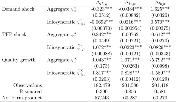 Table 10: Markups’response to shocks: decomposition of idiosyncratic and aggre- aggre-gate components.