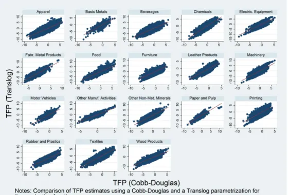 Figure A.1: Scatterplot of TFP for the Cobb-Douglas and Translog speci…cations.