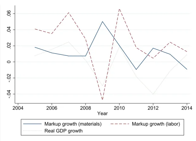 Figure 1: Economy-wide time-series for average markups (labor- and materials- materials-based) and GDP growth