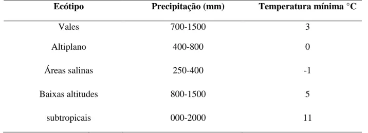 Tabela  1.    Requerimentos  de  umidade  e  temperatura  dos  ecótipos  de  quinoa  segundo  as  regiões agroecológicas