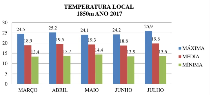 Figura 7. Temperatura máxima, média e  mínima durante a execução do experimento no ano   2017
