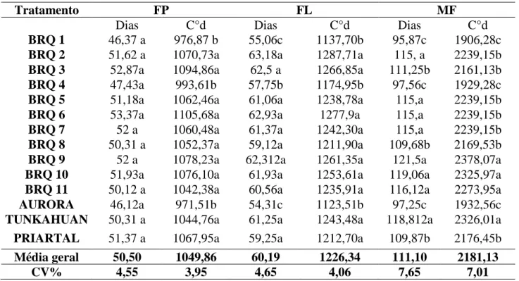 Tabela 5.  Teste de agrupamento de medias dos genótipos nos  locais e tipos de semeadura  para número de dias e acumulação térmica de Formação de panícula (FP), Floração (FL) e  Matures Fisiológica (MF)