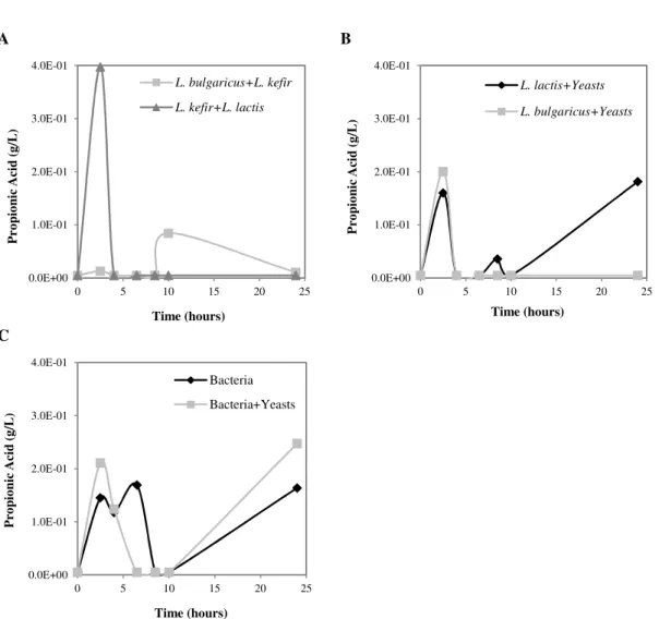 Figure 4.5 – Propionic acid production along the growth time. A – Mixed bacteria (L.  delbrueckii  subsp