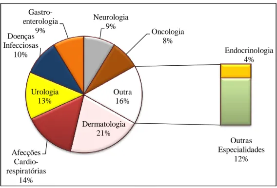Gráfico 3 – Distribuição, em termos de frequência relativa, dos casos clínicos novos acompanhados no  HV da FMVZ-UNESP, consoante a especialidade médica (n=160)