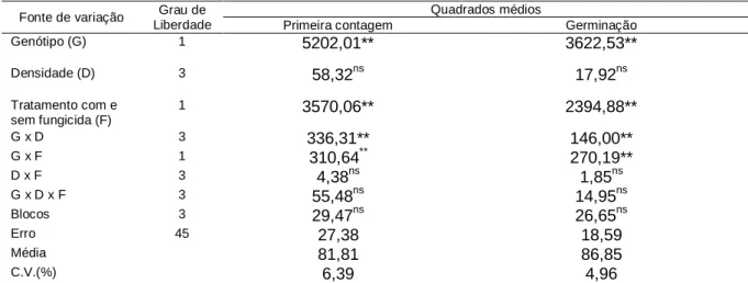Tabela 8. Resumo da análise de variância da qualidade fisiológica de sementes de  grão-de-bico (Cicer arietinum L.) submetidas a quatro diferentes densidades de  plantio, Ponta Alta-Gama-DF, Embrapa Hortaliças, na safra 2018