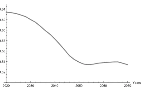 Figure 1: Labor force size relative to population 2020 2030 2040 2050 2060 2070 Years0.520.540.560.580.600.620.64