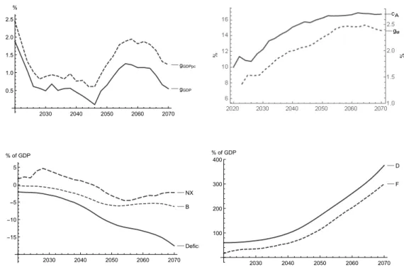 Figure 2: Invariant scenario with demographic transition