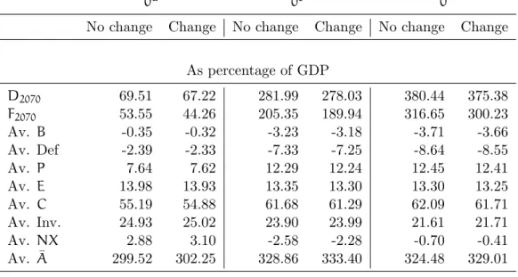 Table 7: Comparing scenarios with and without changes in the mortality law