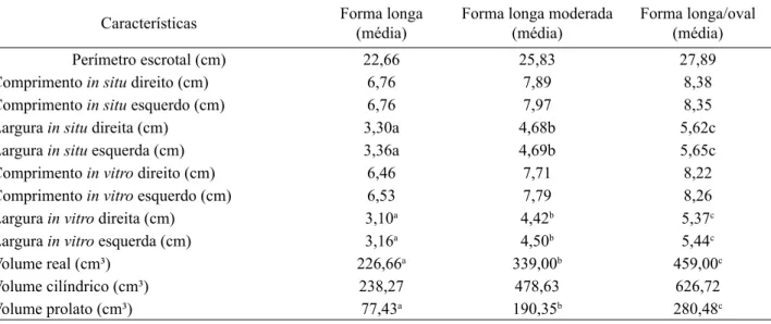FIGURA  2.  Regressão  linear  e  coe- coe-ficiente  de  determinação  comparando  o  comprimento  testicular  in  vitro  I  (COMPV) e in situ (COMP)