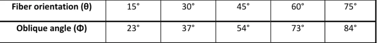 Figure  7  presents  the  proposed  specimen  geometry  with  the  dimensions.  The  oblique  angle  changes in function of the fiber orientation. The proposed angles are showed in table 2. Moreover  are showed the specimens ready for testing in figure 8. 