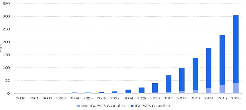 Figure 1.1: PV Installations evolution along the years [2000-2016] [6] 