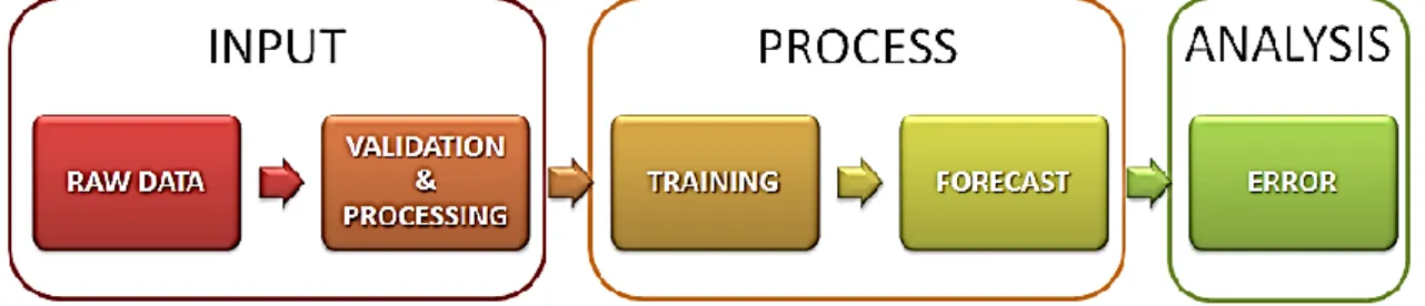 Figure 2.1: Forecast Process for Statistical Approach [33]  