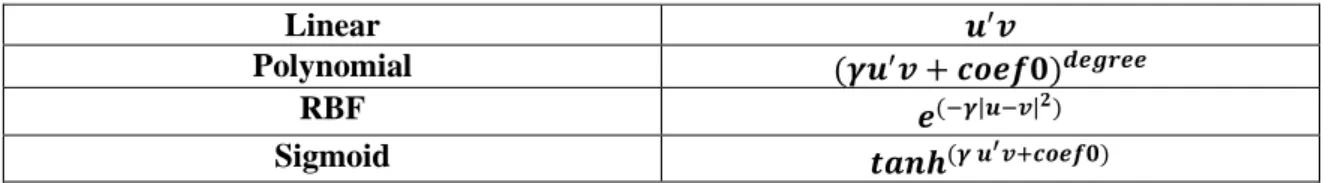 Table 3.1: Kernels Available 