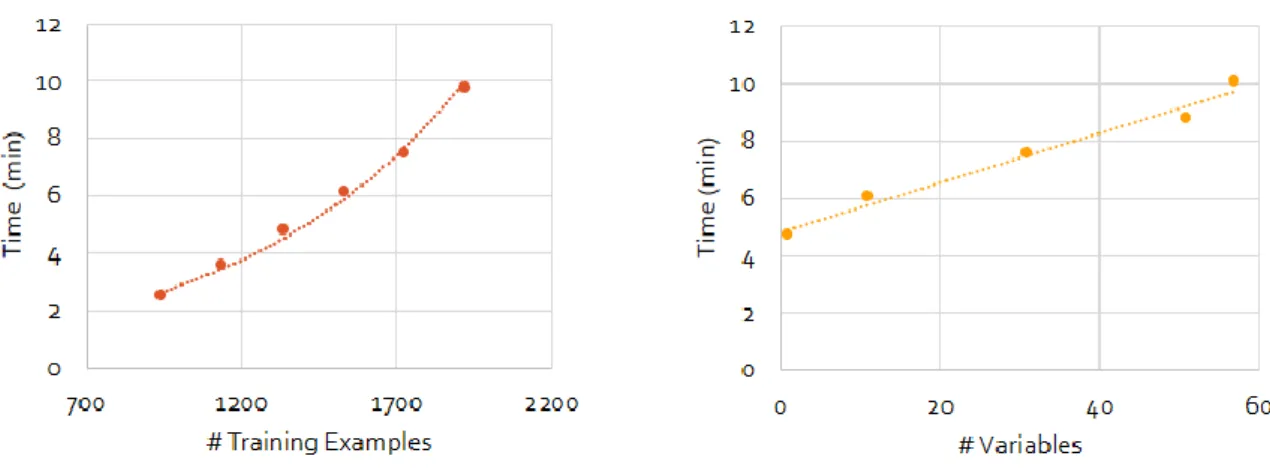 Figure 3.4: ε-SVR time distribution 