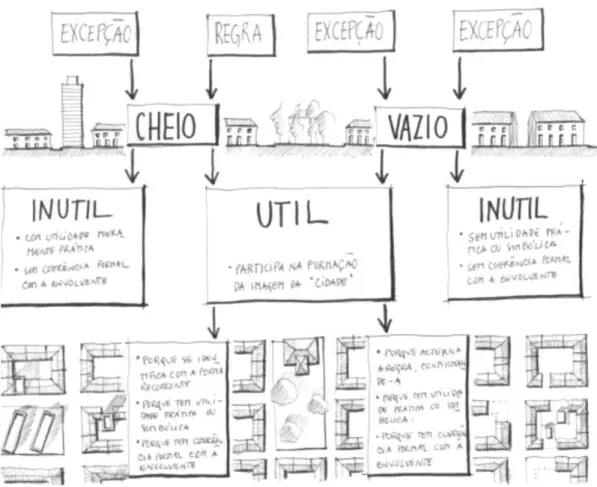 Figura 1 - Esquema sobre o útil e o inútil; Regra/exceção, cheio/vazio 