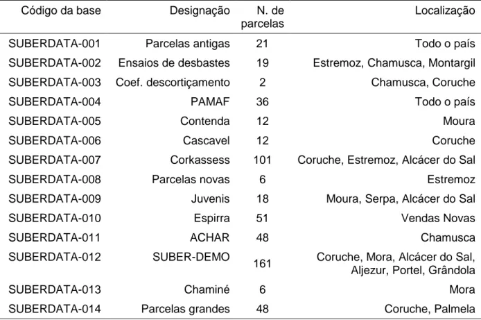 Tabela 2.  Lista das bases de dados que fazem parte da SUBERDATA  Código da base  Designação  N