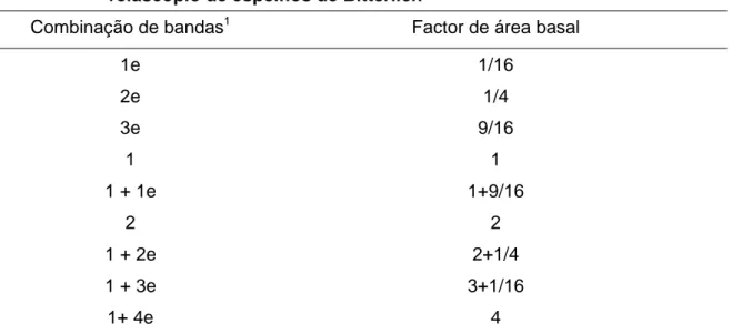 Tabela 3.  Factores de área basal para as diferentes combinações de bandas do  relascópio de espelhos de Bitterlich 