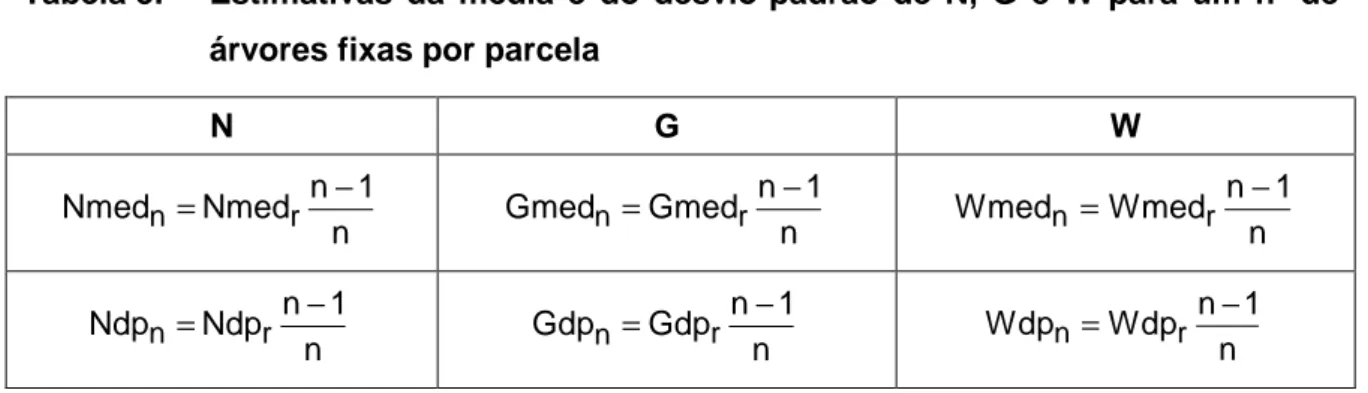 Tabela 5.  Estimativas  da  média  e  do  desvio-padrão  de  N,  G  e  W  para  um  nº  de  árvores fixas por parcela 