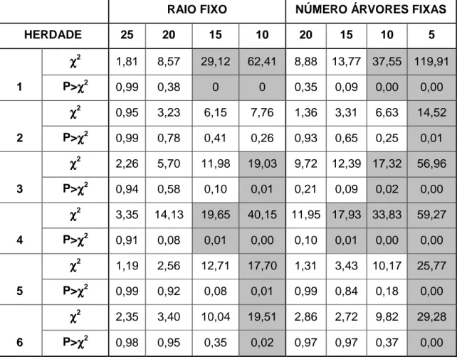 Tabela 6.  Valores  da  estatística  T  do  teste  do  χχχχ 2   para  comparação  da  distribuição  de  diâmetros  de  uma  parcela  de  raio  fixo  30  m  com  diferentes raios fixos e com diferentes números fixos de árvores por  parcela  