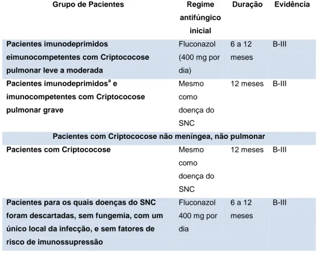 Tabela 4 - Recomendações de Tratamento Antifúngico para Criptococose  Não Meníngea 
