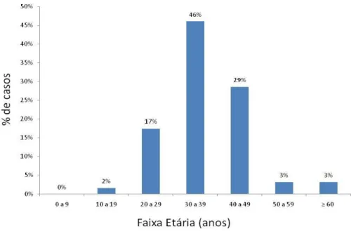 Gráfico 3: Distribuição etária entre o número de casos de criptococose sem  infecção pelo HIV 