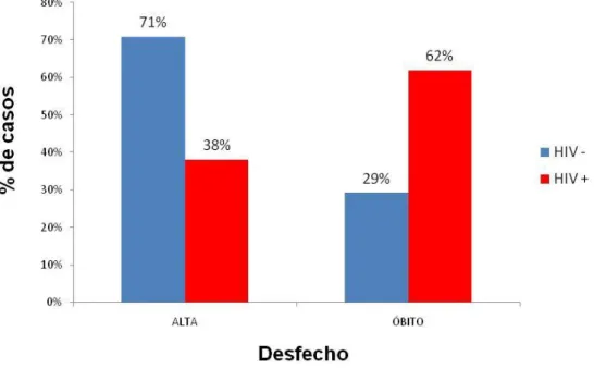 Tabela 7: Associação entre sorologia para HIV X sexo X desfecho clínico 