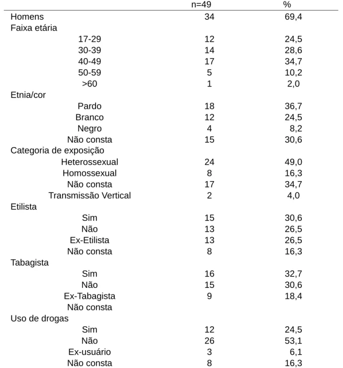 Tabela  1  – Características sociodemográficas das  PVHA hospitalizadas no Hospital  Universitário de Brasília no período de janeiro de 2013 a abril de 2014 