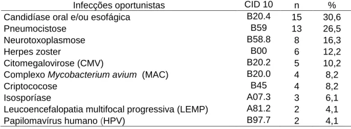 Tabela  3  –  Distribuição  de  doenças  oportunistas  dos  49  pacientes  do  estudo  no  momento da internação de PVHA no HUB no período de janeiro de 2013 a abril de  2014 
