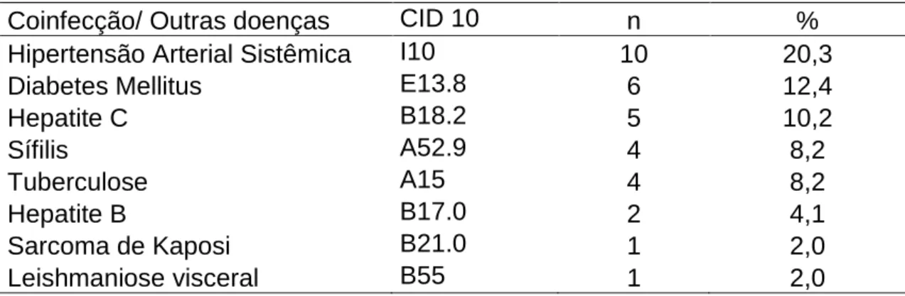 Tabela  4  –  Distribuição  das  coinfecções  e  outras  doenças  dos  49  pacientes  doestudo  no  momento  da  internação  de  PVHA  no  HUB  no  período  de  janeiro  de 2013 a abril de 2014 
