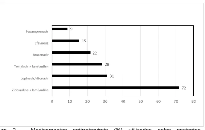 Figura  2  –  Medicamentos  antirretrovirais  (%)  utilizados  pelos  pacientes  hospitalizados no HUB no período de janeiro de 2013 a abril de 2014 