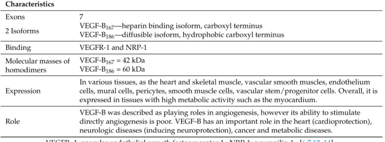 Table 1. Summary of the characteristics of Vascular endothelial growth factor B (VEGF-B).