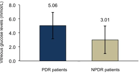Figure  4. Comparison  of glucose  vitreous  levels between NPDR  (n =  6)  and  PDR patients (n  = 19),  analyzed with independent‐samples, t‐test (p = 0.032).  3.6. Correlation between Vitreous Vascular Endothelial Growth Factor B in Diabetic Retinopathy