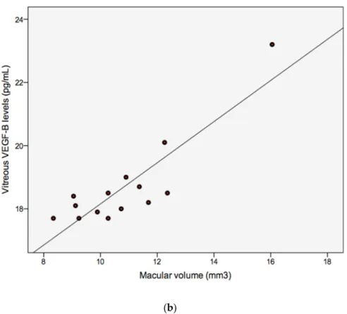 Figure 5. Correlation between vitreous VEGF-B (pg/mL) levels in DR patients (a) and central retinal thickness (CRT; µm), r s = 0.441 (p ≤ 0.05); or (b) and macular volume (MV; mm 3 ), r s = 0.716 (p ≤ 0.01), analyzed using Spearman’s correlation coefficien