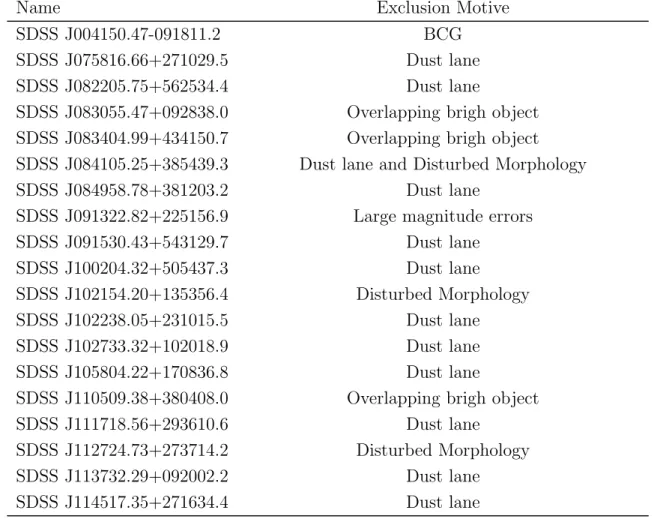 Table 2.2: List of excluded objects