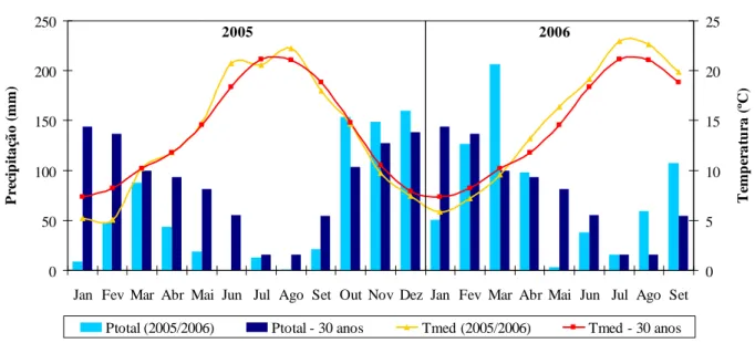 Figura 8 – Climatograma de 2005 e 2006. 