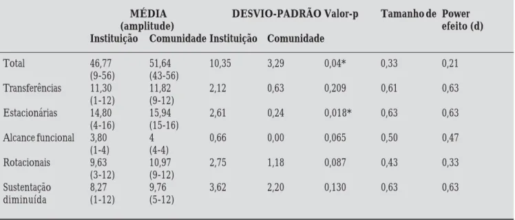 TABELA 3 - Comparação das pontuações na Escala de Equilíbrio Funcional de Berg entre idosos comunitários e institucionalizados