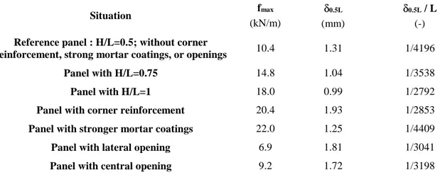 Table 3 Numerical results for masonry panel with different characteristics Situation  f max    (kN/m)  δ 0.5L    (mm)  δ 0.5L  / L  (-)  Reference panel : H/L=0.5; without corner 