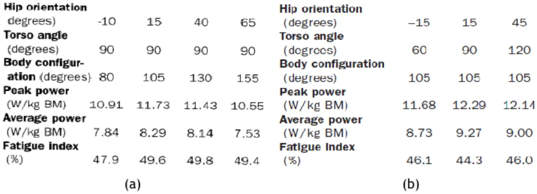 Figura  19.  Estudo  1: Potência  de  pico, potência  média  e índice  de  fadiga  (Reiser  &amp;  Peterson,  Lower- Lower-extremity power output in recumbent cycling: a literature review, 1998)