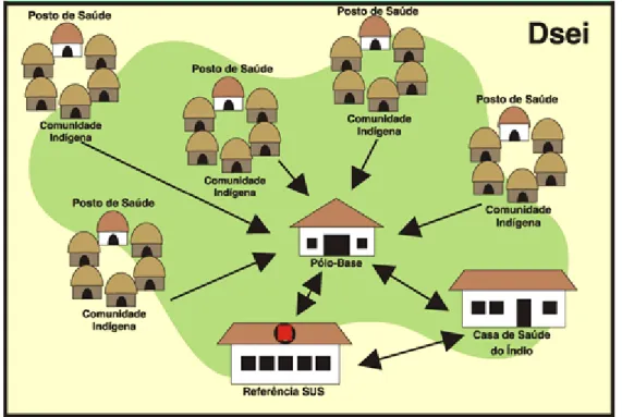 Figura 3. Organização interna de um Distrito Sanitário Especial Indígena e fluxo de  atenção à saúde